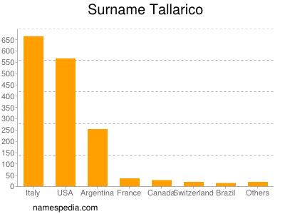 Surname Tallarico