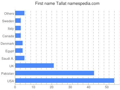 Given name Tallat