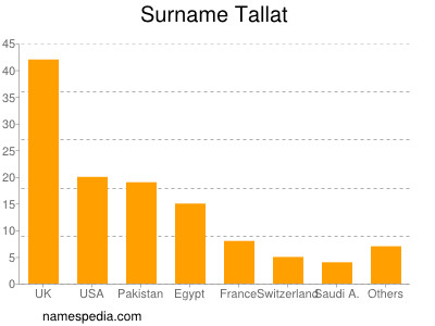 Surname Tallat