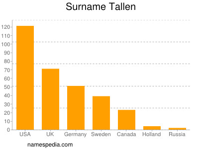 Surname Tallen