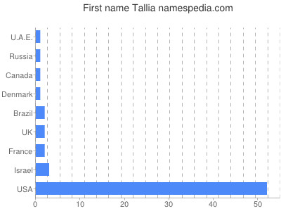 Given name Tallia