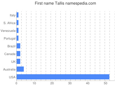 Given name Tallis