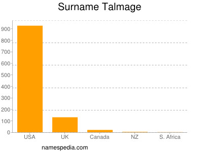 Familiennamen Talmage