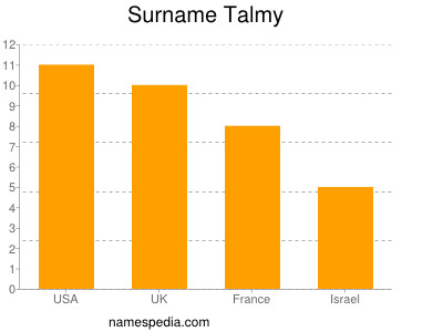 Surname Talmy
