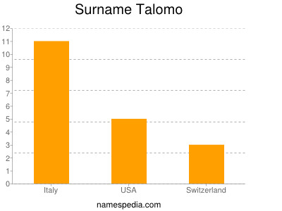 Surname Talomo