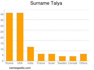 Surname Talya