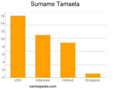 Surname Tamaela