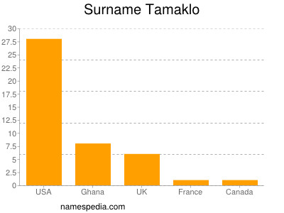 Surname Tamaklo