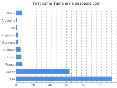 Given name Tamami