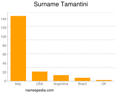 Surname Tamantini