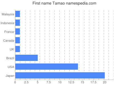 Given name Tamao