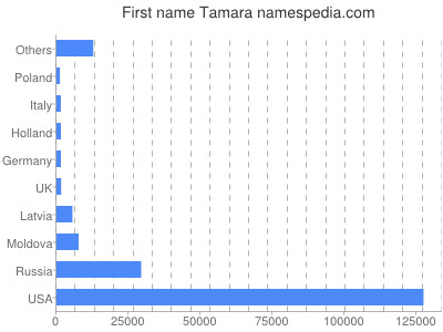 Given name Tamara