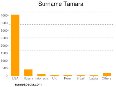 Surname Tamara