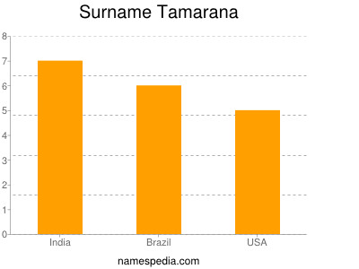 nom Tamarana