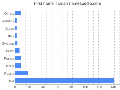 Given name Tamari
