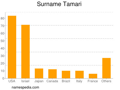 Surname Tamari