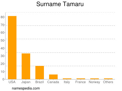 Surname Tamaru