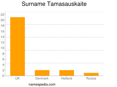 Surname Tamasauskaite