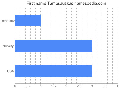 Given name Tamasauskas