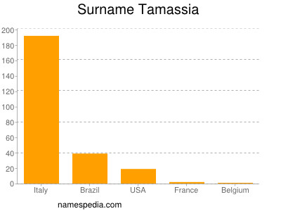 Surname Tamassia