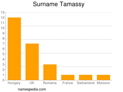 Surname Tamassy