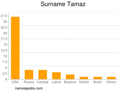 Surname Tamaz