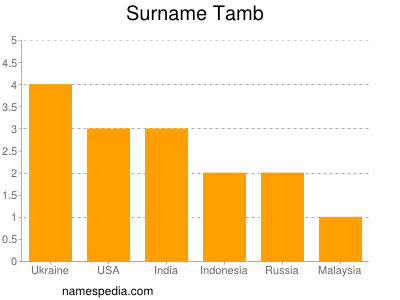 Familiennamen Tamb