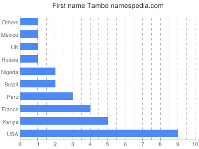 prenom Tambo
