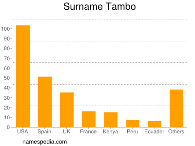nom Tambo