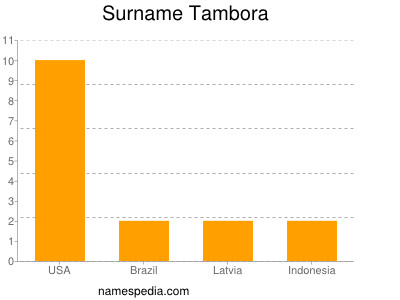 Surname Tambora
