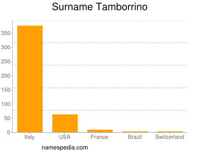 Surname Tamborrino