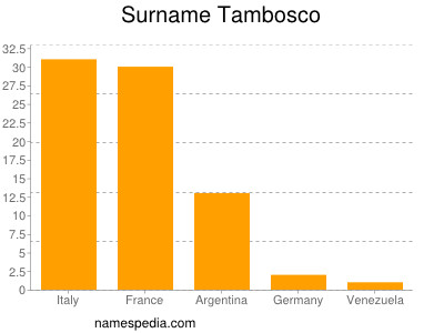 nom Tambosco