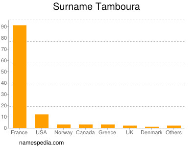 Surname Tamboura