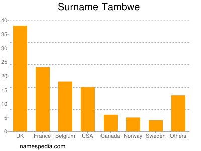 Surname Tambwe