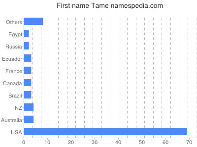 Given name Tame