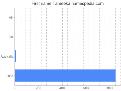 Given name Tameeka
