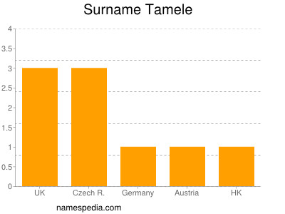 Surname Tamele