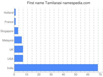 Given name Tamilarasi