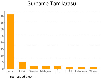 Surname Tamilarasu