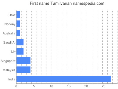 Given name Tamilvanan