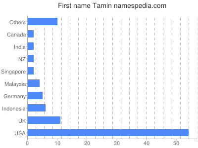 Given name Tamin