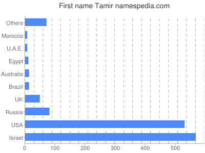 Given name Tamir