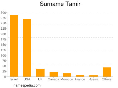 Surname Tamir