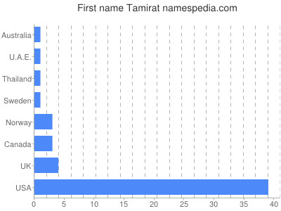 Given name Tamirat