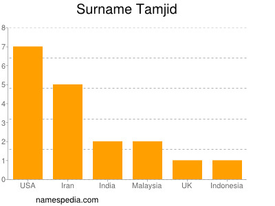 Surname Tamjid