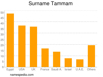 Surname Tammam