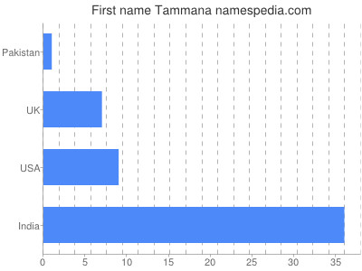 Given name Tammana