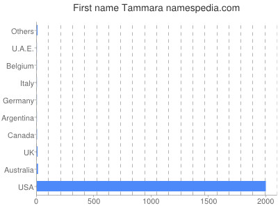Given name Tammara
