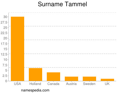 nom Tammel