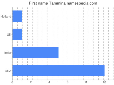 Given name Tammina